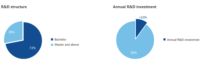 R&D Structure Over 50% R&D employees Invest more than 10% of sales income to R&D every year